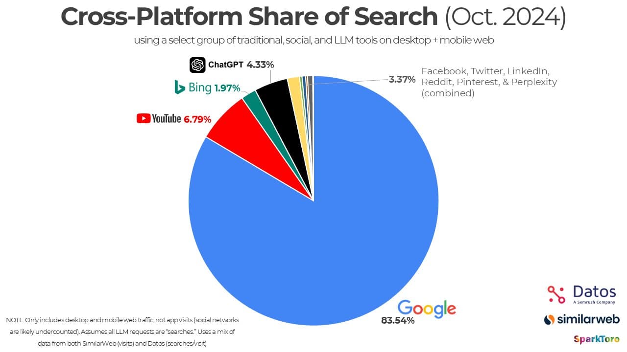 Rand Share Of Search