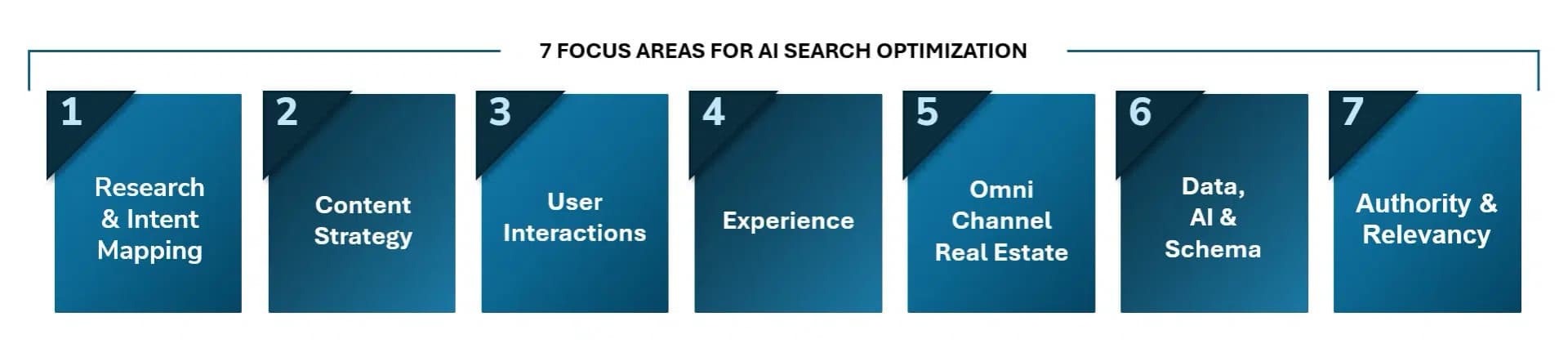 AI Search Optimization Focus Areas
