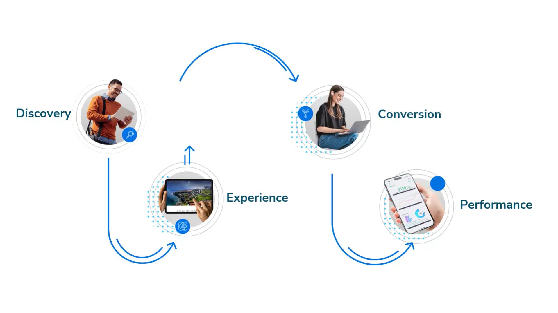Buyer Journey Optimization