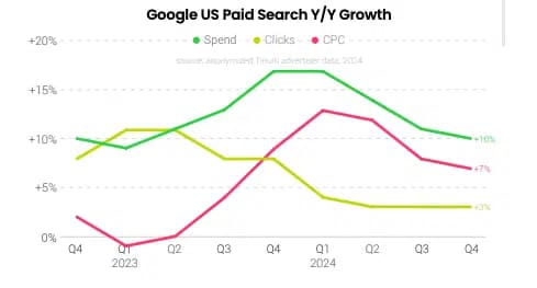 Google Ads Spending