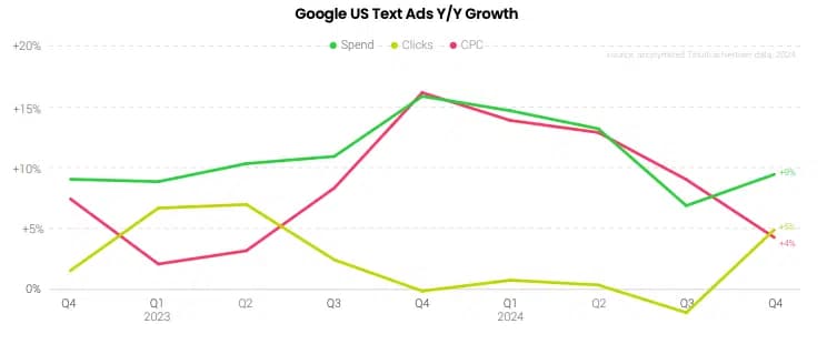 AI Impact on Click-Through Rates