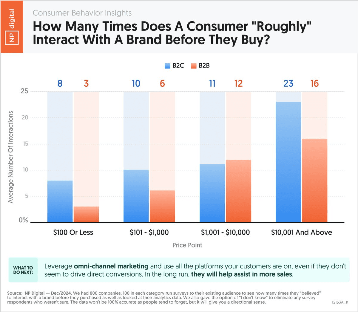 Consumer Touch Points