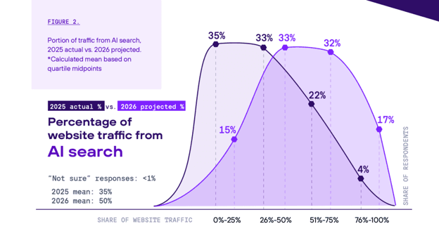 AI search traffic growth chart
