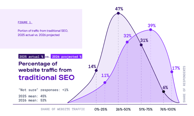 SEO vs AI search traffic share