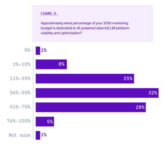 Marketing budget allocation to AI
