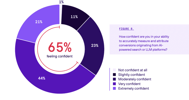 Attribution confidence