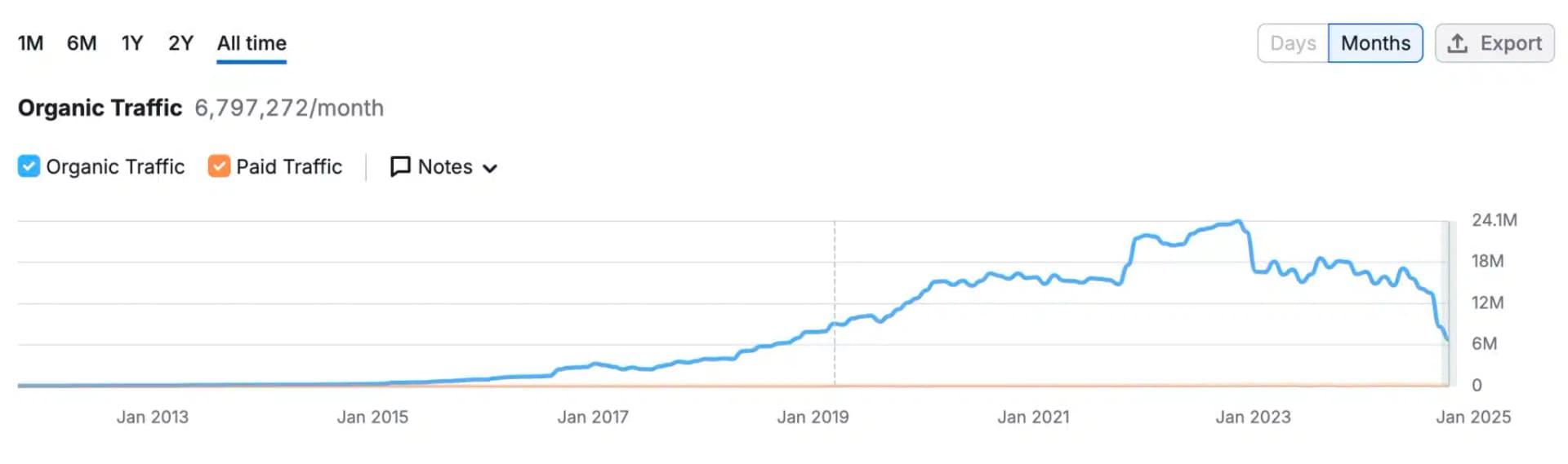 HubSpot SEO Traffic Decline