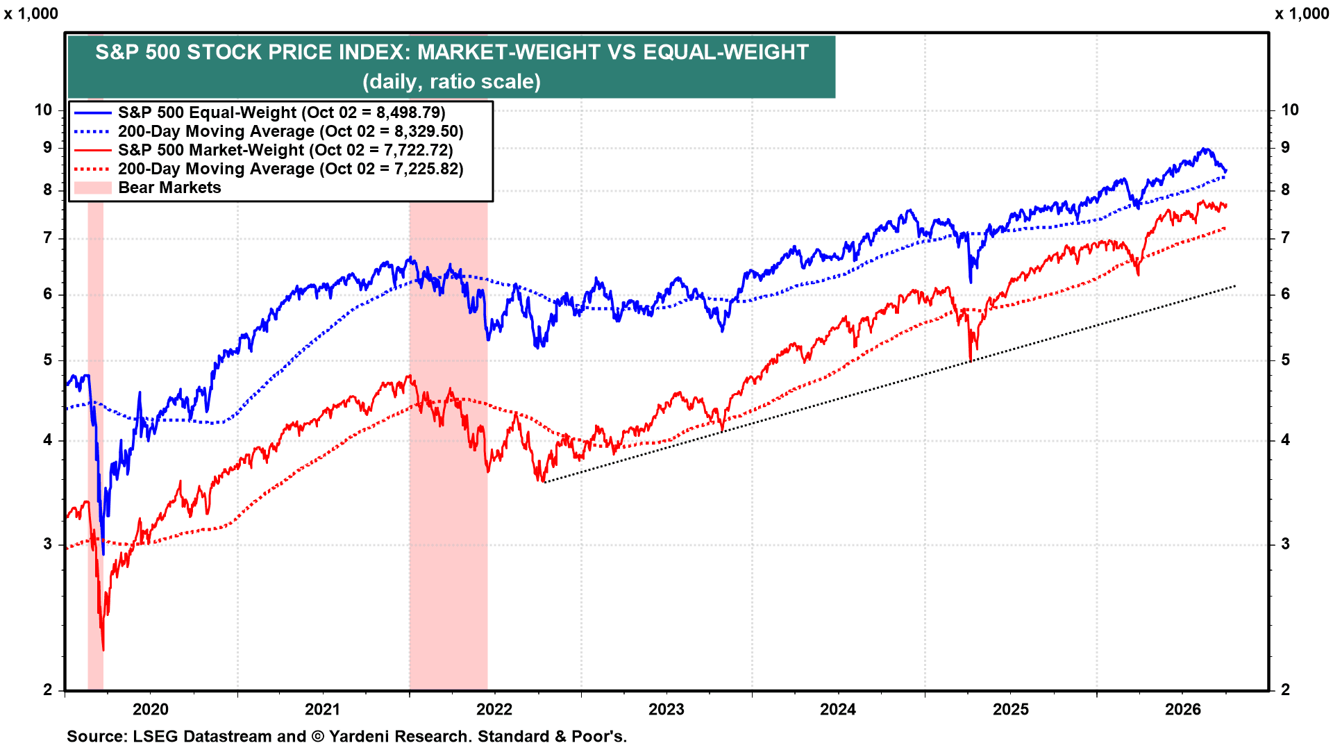 S&P 500 price chart