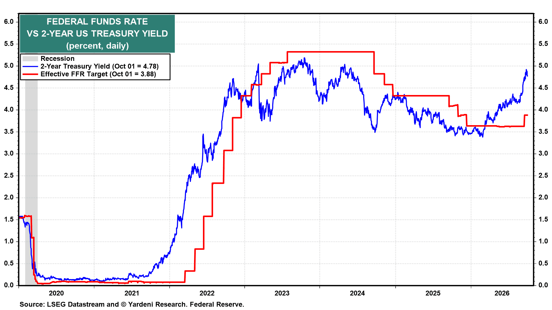 2-year yield vs fed funds rate
