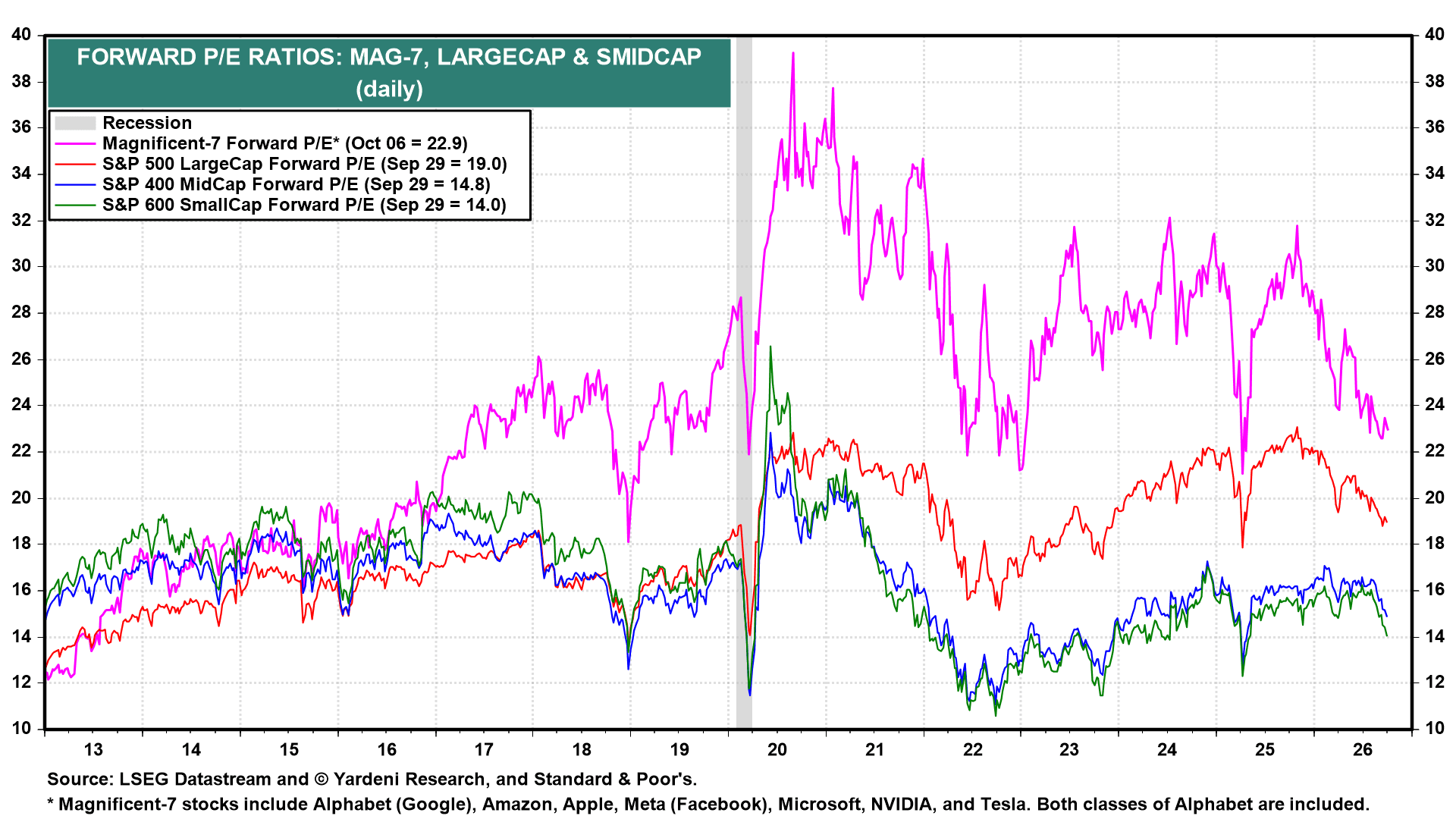 P/E comparisons across market caps