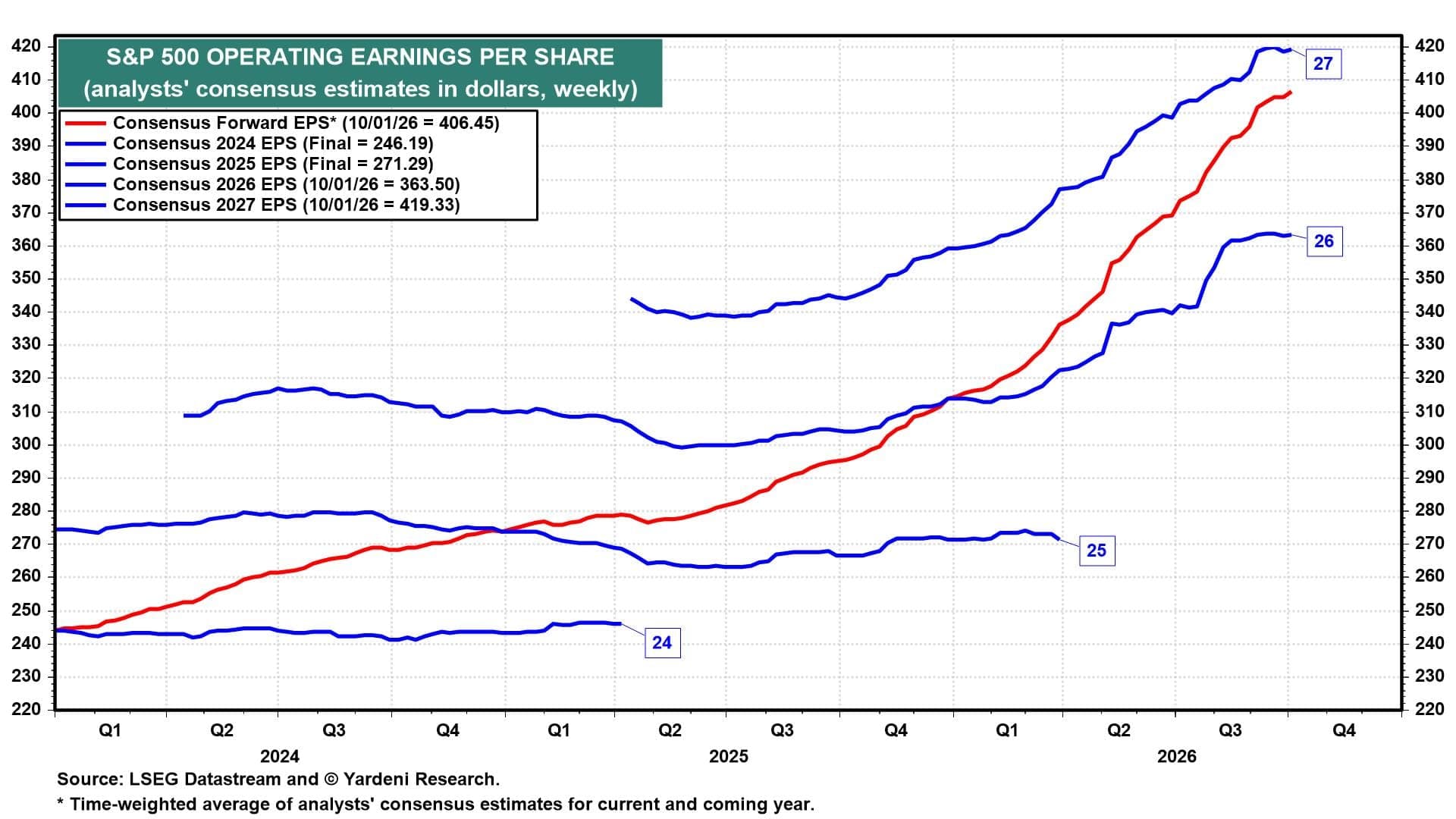 Record forward earnings