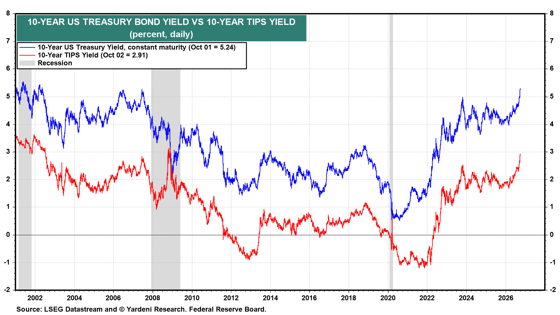 10-year Treasury and TIPS yields
